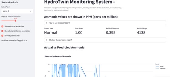 The HydroTwin live monitoring dashboard