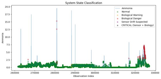 Sensor drift separated from biological risk